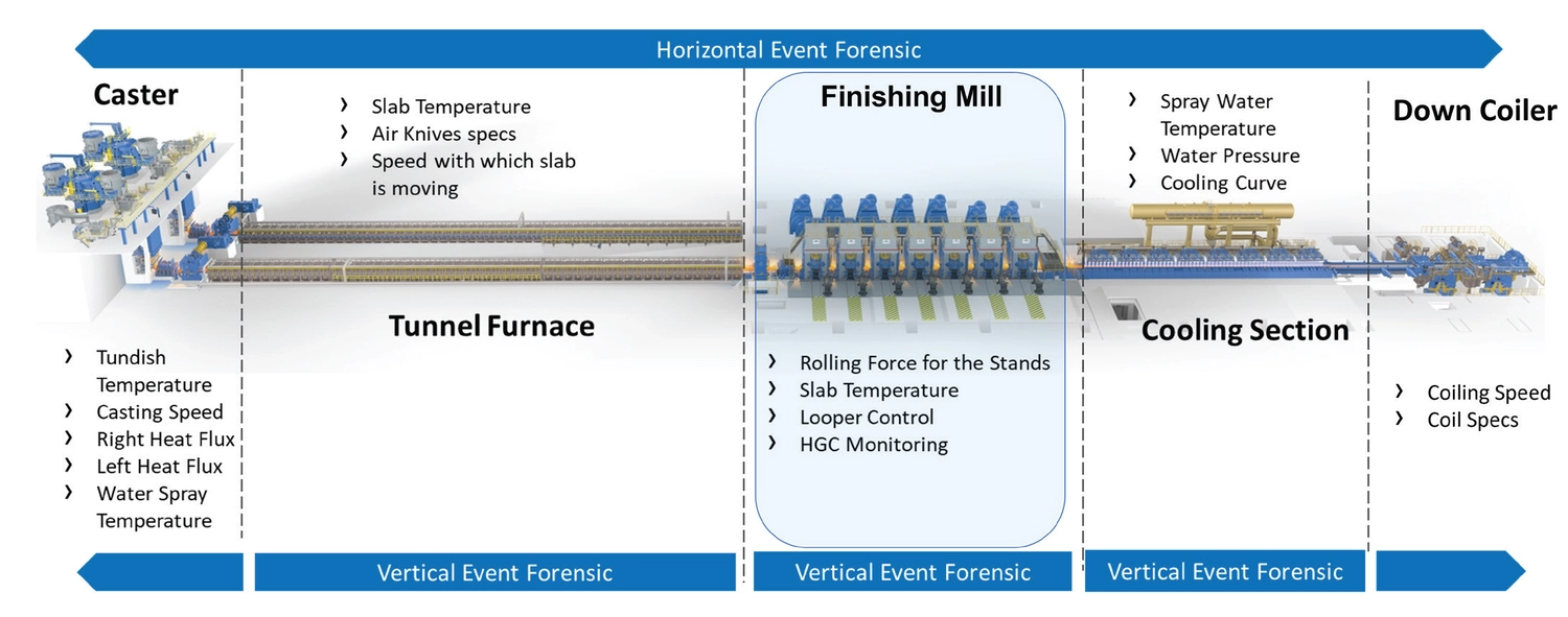 HSMXpert: A holistic approach for process optimization of a hot